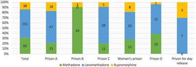 Prevalence of Opioid Dependence and Opioid Agonist Treatment in the Berlin Custodial Setting: A Cross-Sectional Study